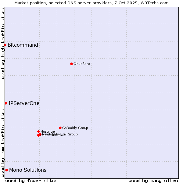 Market position of Mono Solutions vs. IPServerOne vs. Bitcommand