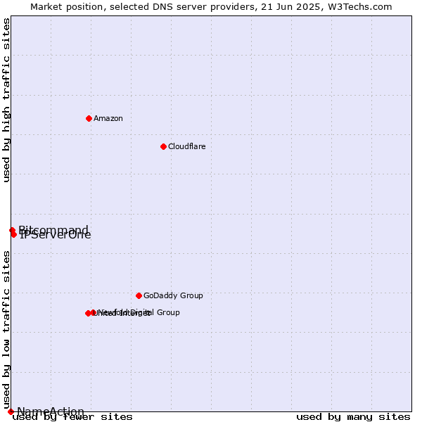 Market position of IPServerOne vs. Bitcommand vs. NameAction