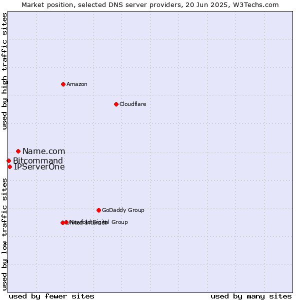 Market position of Name.com vs. IPServerOne vs. Bitcommand