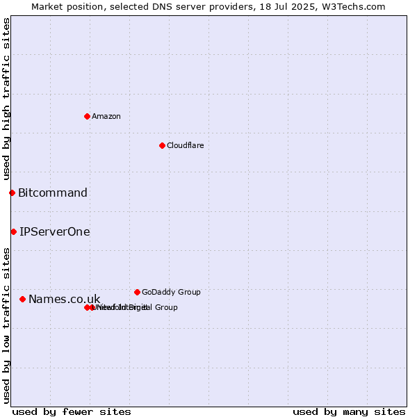 Market position of Names.co.uk vs. IPServerOne vs. Bitcommand