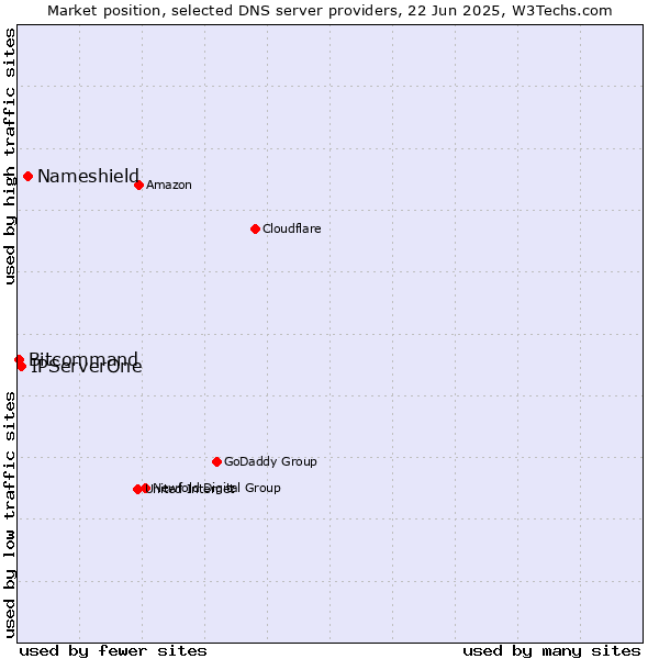 Market position of Nameshield vs. IPServerOne vs. Bitcommand