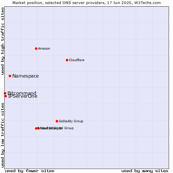 Market position of Namespace vs. IPServerOne vs. Bitcommand