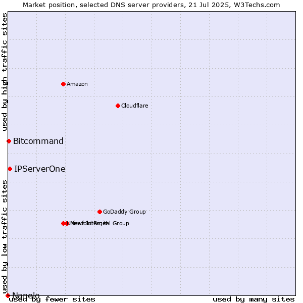 Market position of IPServerOne vs. Bitcommand vs. Nanelo