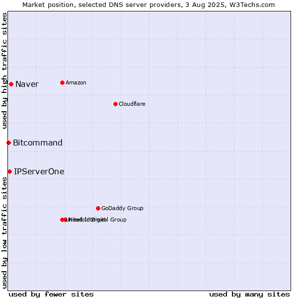 Market position of Naver vs. IPServerOne vs. Bitcommand