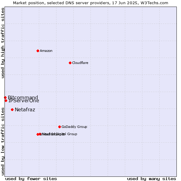 Market position of Netafraz vs. IPServerOne vs. Bitcommand
