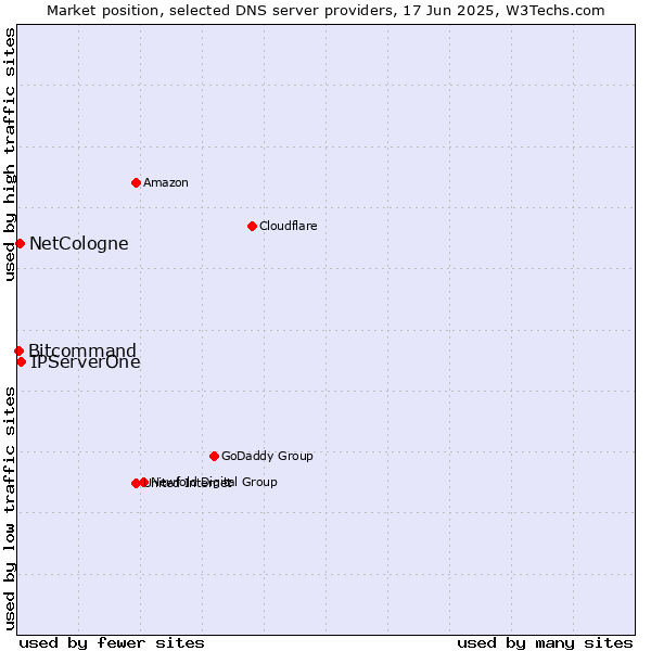 Market position of IPServerOne vs. NetCologne vs. Bitcommand
