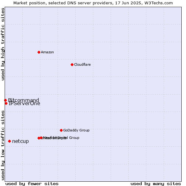 Market position of netcup vs. IPServerOne vs. Bitcommand