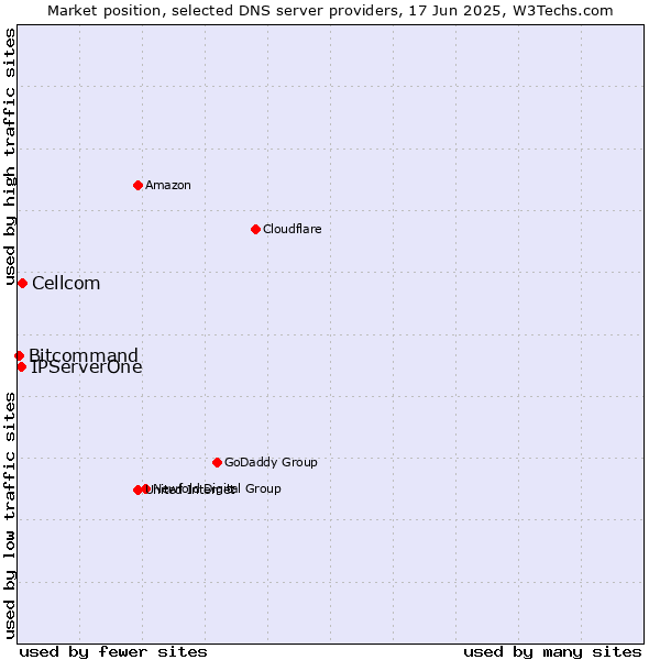 Market position of Cellcom vs. IPServerOne vs. Bitcommand