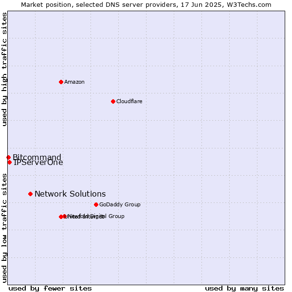 Market position of Network Solutions vs. IPServerOne vs. Bitcommand