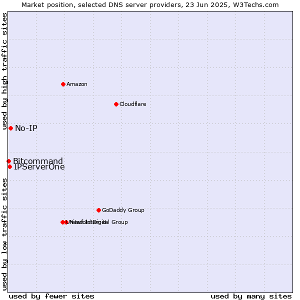 Market position of No-IP vs. IPServerOne vs. Bitcommand