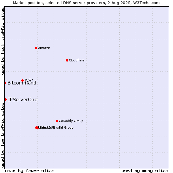 Market position of NS1 vs. IPServerOne vs. Bitcommand