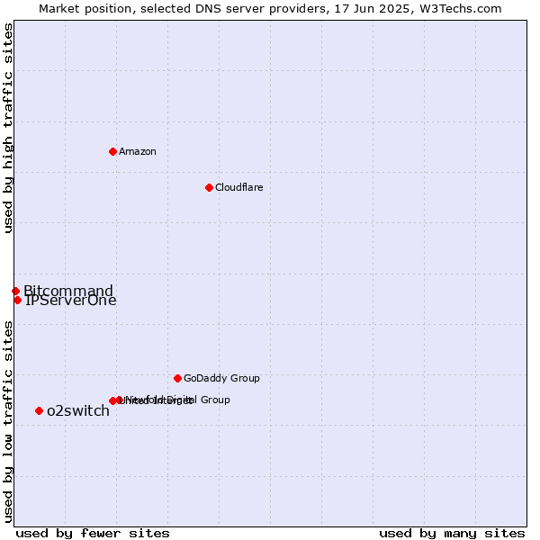 Market position of o2switch vs. IPServerOne vs. Bitcommand
