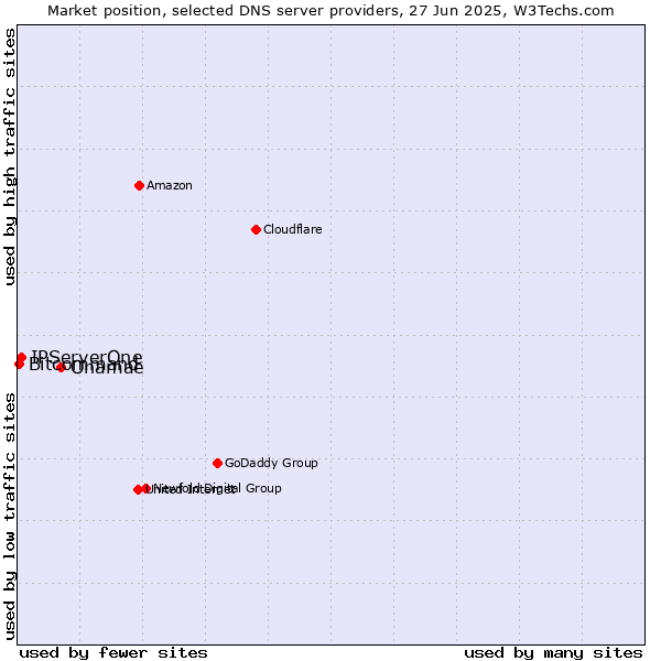 Market position of Onamae vs. IPServerOne vs. Bitcommand