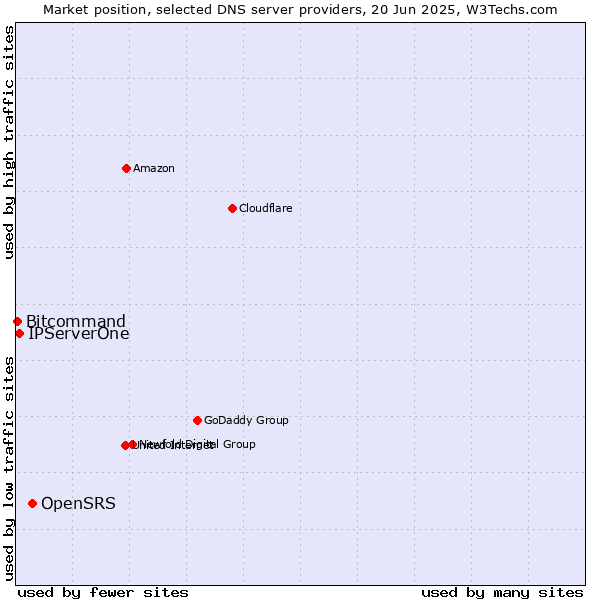 Market position of OpenSRS vs. IPServerOne vs. Bitcommand