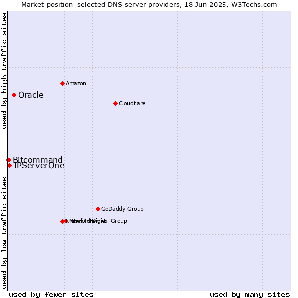 Market position of Oracle vs. IPServerOne vs. Bitcommand
