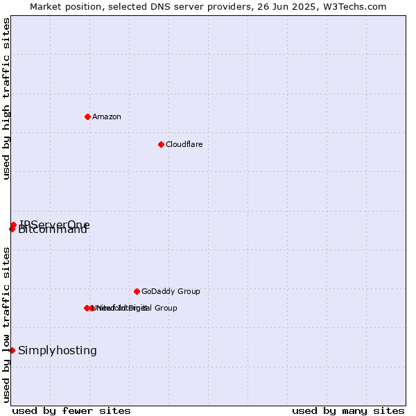 Market position of IPServerOne vs. Simplyhosting vs. Bitcommand