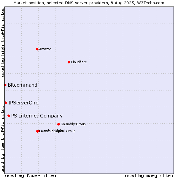 Market position of PS Internet Company vs. IPServerOne vs. Bitcommand