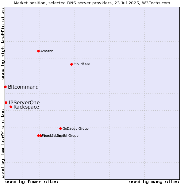 Market position of Rackspace vs. IPServerOne vs. Bitcommand