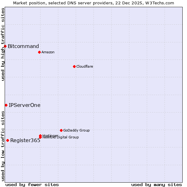 Market position of Register365 vs. IPServerOne vs. Bitcommand