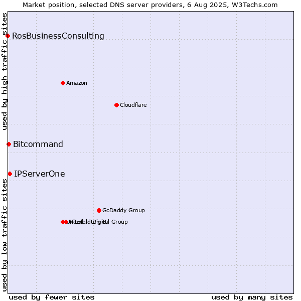 Market position of IPServerOne vs. Bitcommand vs. RosBusinessConsulting