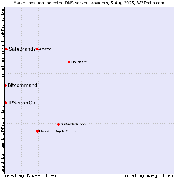 Market position of SafeBrands vs. IPServerOne vs. Bitcommand