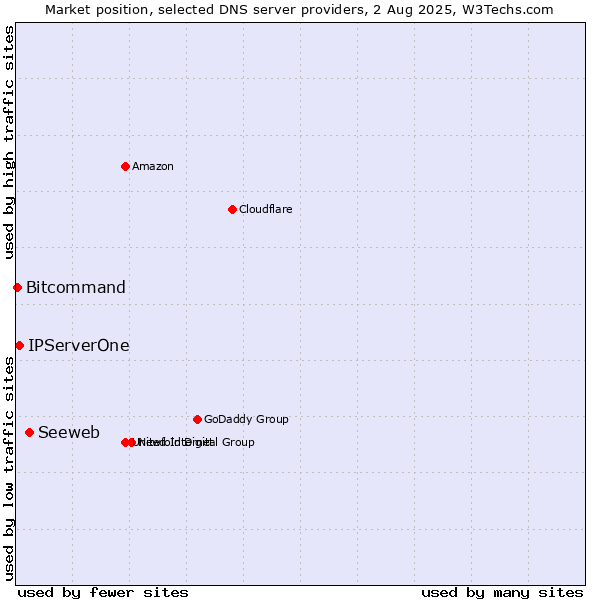 Market position of Seeweb vs. IPServerOne vs. Bitcommand