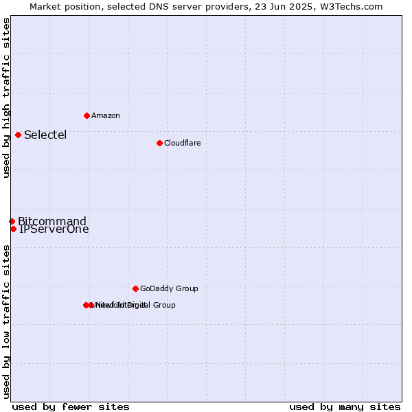 Market position of Selectel vs. IPServerOne vs. Bitcommand