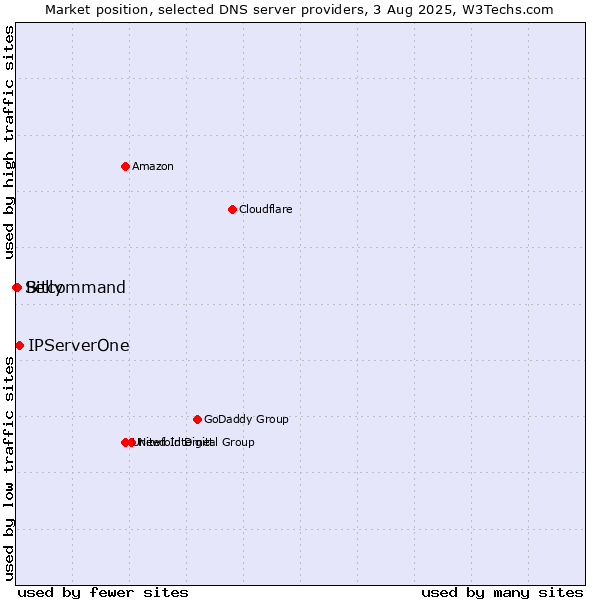 Market position of IPServerOne vs. Bitcommand vs. Selly