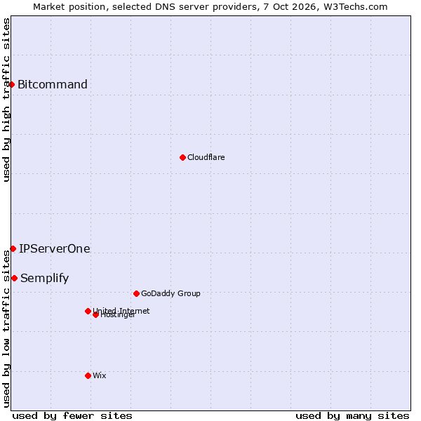 Market position of Semplify vs. IPServerOne vs. Bitcommand
