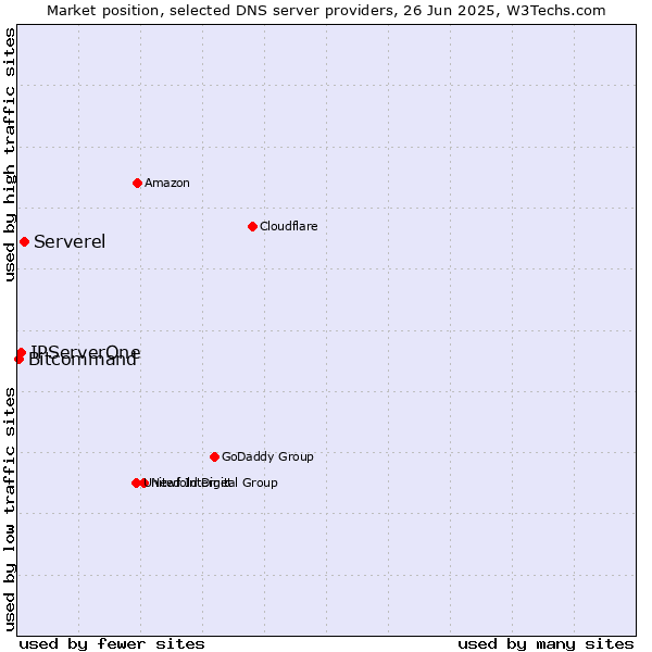 Market position of Serverel vs. IPServerOne vs. Bitcommand