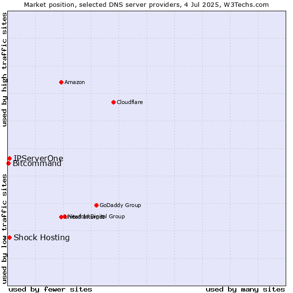 Market position of Shock Hosting vs. IPServerOne vs. Bitcommand