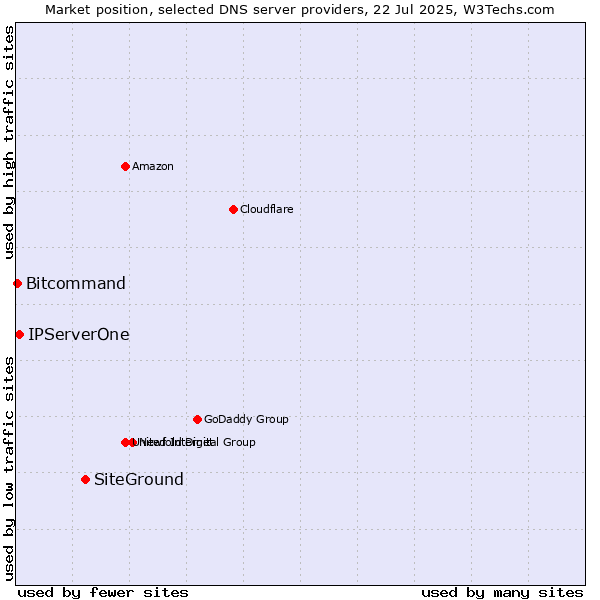 Market position of SiteGround vs. IPServerOne vs. Bitcommand
