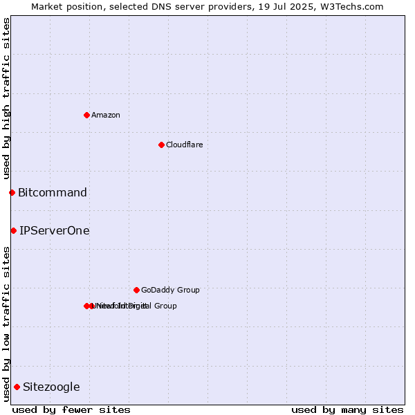 Market position of Sitezoogle vs. IPServerOne vs. Bitcommand