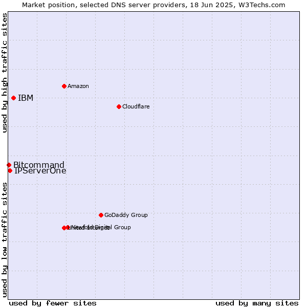 Market position of IBM vs. IPServerOne vs. Bitcommand
