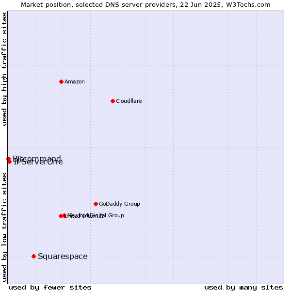 Market position of Squarespace vs. IPServerOne vs. Bitcommand