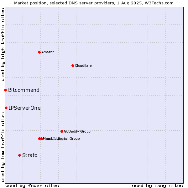 Market position of Strato vs. IPServerOne vs. Bitcommand