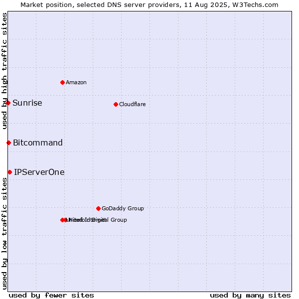 Market position of IPServerOne vs. Bitcommand vs. Sunrise