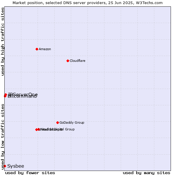 Market position of IPServerOne vs. Bitcommand vs. Sysbee