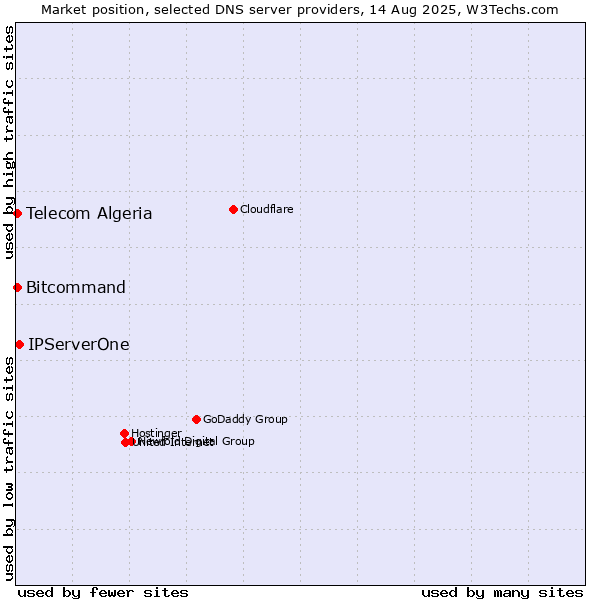 Market position of IPServerOne vs. Telecom Algeria vs. Bitcommand