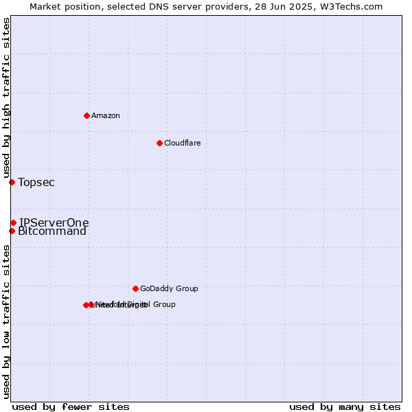 Market position of IPServerOne vs. Topsec vs. Bitcommand