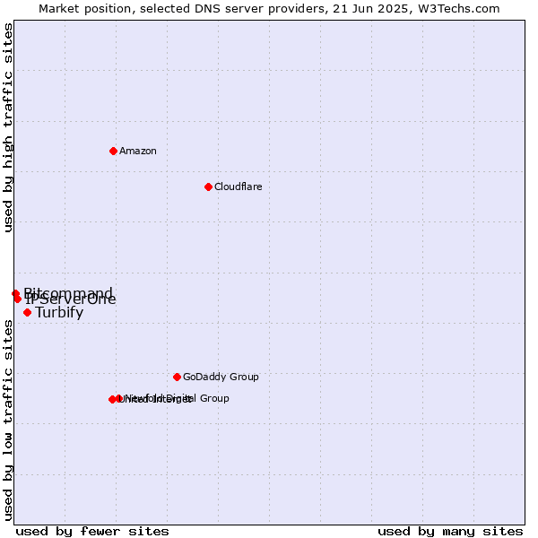 Market position of Turbify vs. IPServerOne vs. Bitcommand