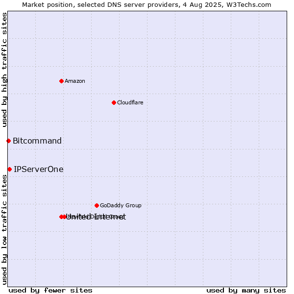 Market position of United Internet vs. IPServerOne vs. Bitcommand