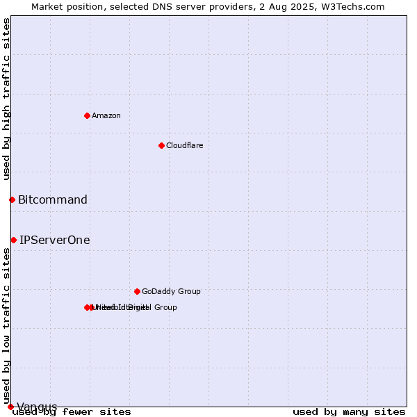 Market position of IPServerOne vs. Bitcommand vs. Vangus