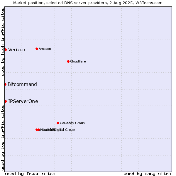 Market position of IPServerOne vs. Verizon vs. Bitcommand
