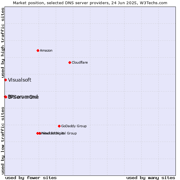 Market position of IPServerOne vs. Visualsoft vs. Bitcommand