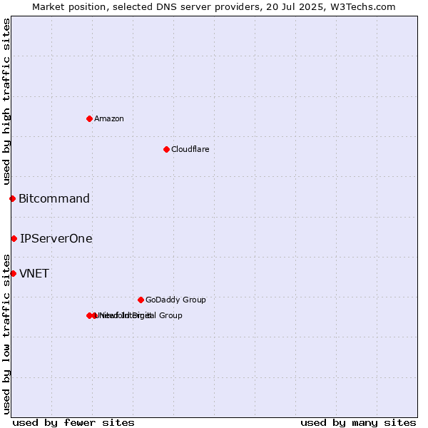 Market position of IPServerOne vs. VNET vs. Bitcommand