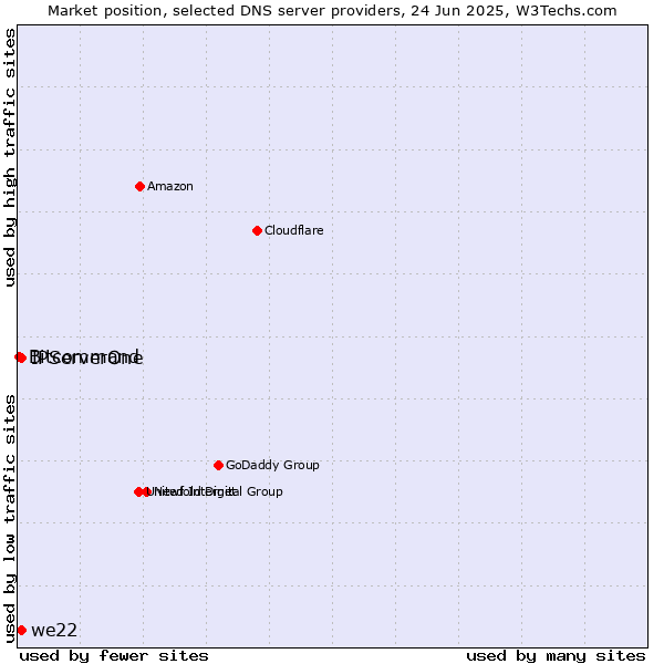 Market position of IPServerOne vs. we22 vs. Bitcommand