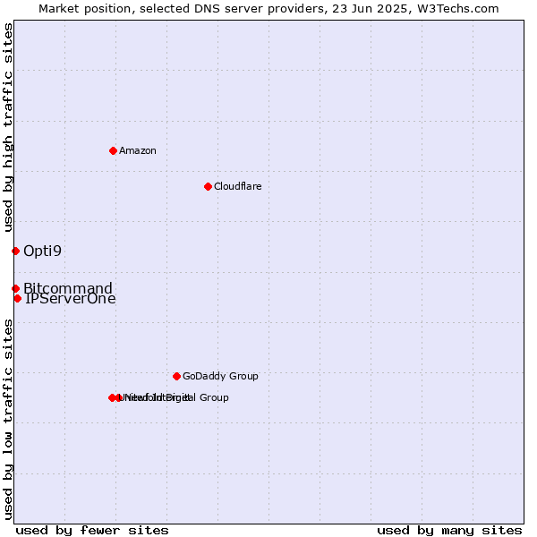 Market position of IPServerOne vs. Opti9 vs. Bitcommand