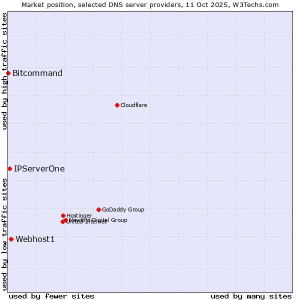 Market position of Webhost1 vs. IPServerOne vs. Bitcommand