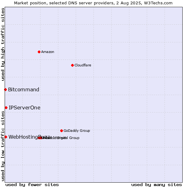 Market position of IPServerOne vs. WebHostingBuzz vs. Bitcommand